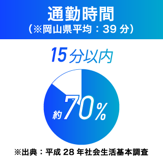 通勤時間（※岡山県平均：39分）15分以内　約70％　※出典：平成28年社会生活基本調査